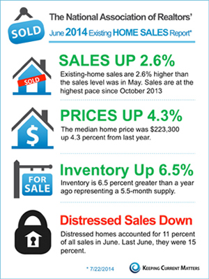 National Association of Realtors - Trends in Home Sales